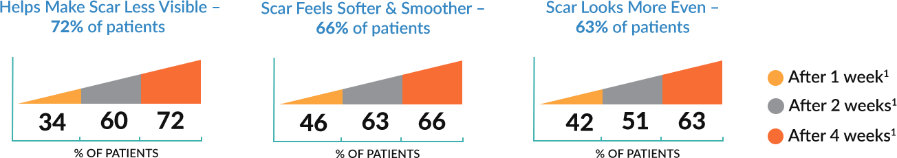 Dermatix Advance Srar Progress