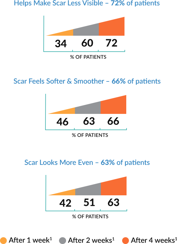 Dermatix Advance Scar Progress mobile