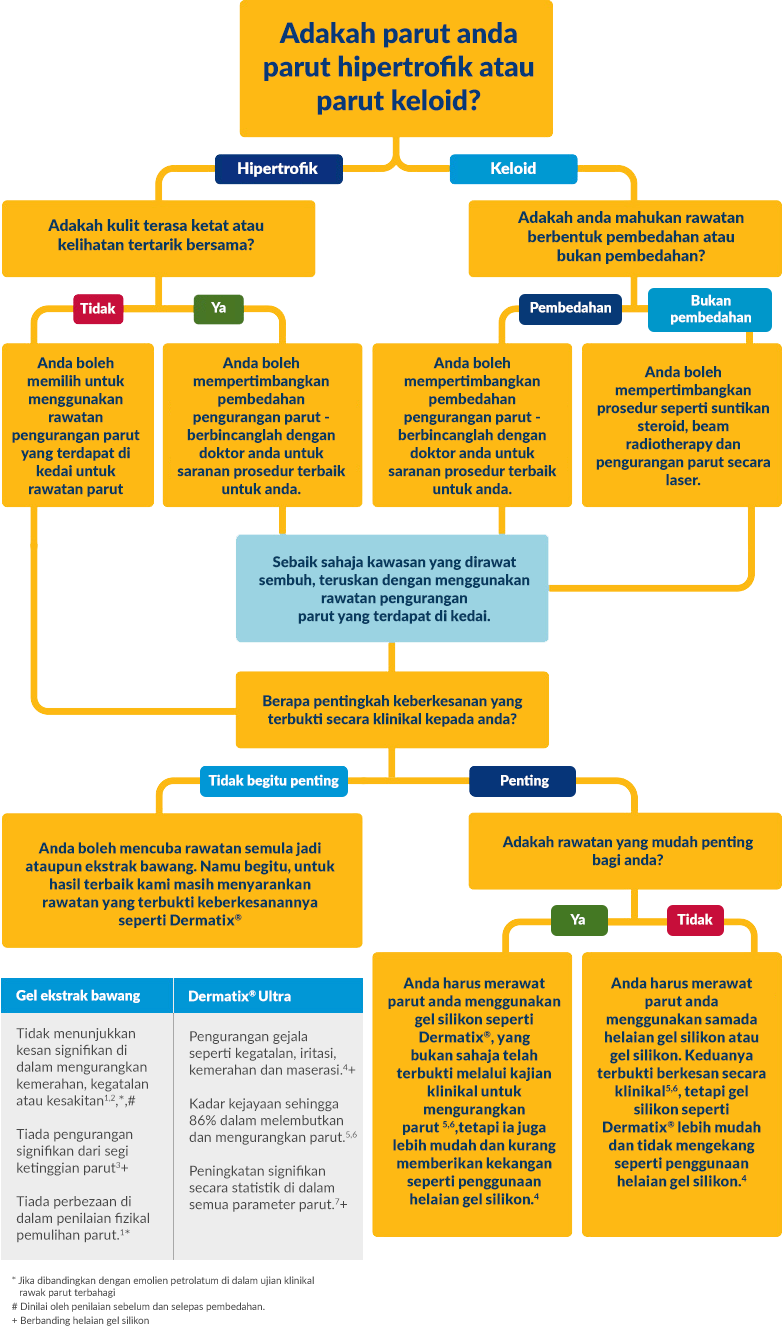 Memilih rawatan parut yang betul