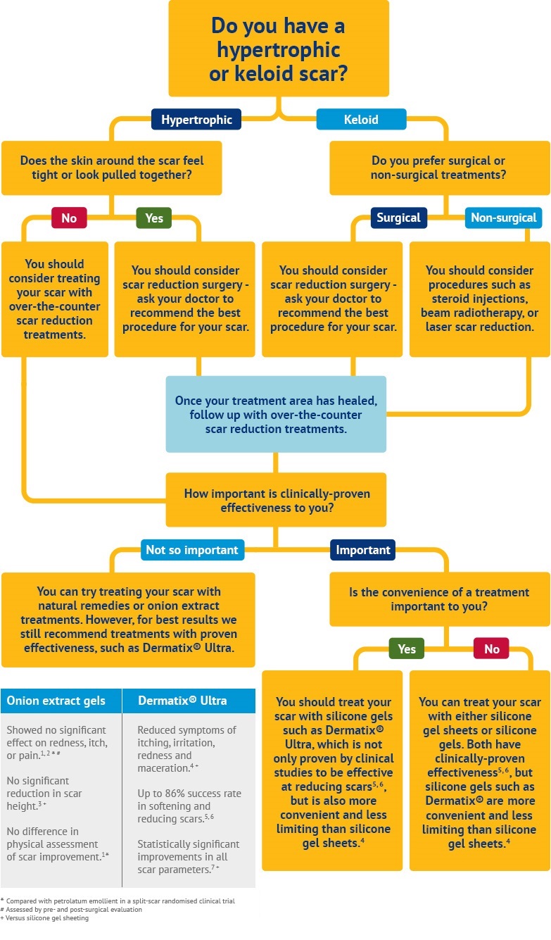 scar treatment graph